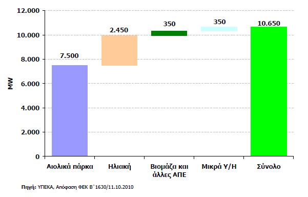 Διείσδυση ΑΠΕ 44 Στόχοι