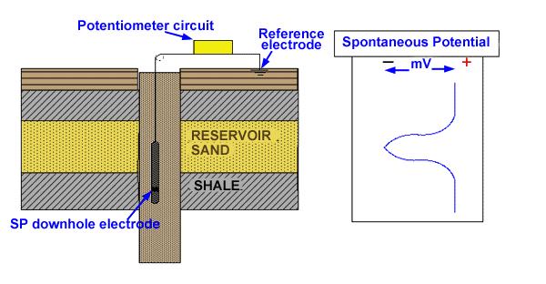 Διαγραφία Φυσικού Δυναμικού (SP) Η καταγραφή του φυσικού δυναμικού (SP) περιγράφει το φυσικό ηλεκτρικό δυναμικό που παράγεται από την αλληλεπίδραση υπόγειου νερού, τα λιπαντικά υγρά της γεώτρησης και