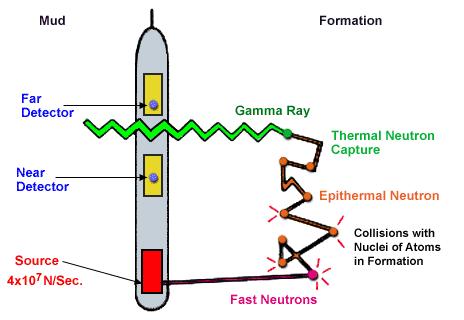 Διαγραφία νετρονίου Η καταγραφή νετρονίων χρησιμοποιείται κυρίως στον υπολογισμό του πορώδους αλλά πρέπει να λαμβάνεται υπόψη ότι βασικά είναι ένας ανιχνευτής υδρογόνου Χρησιμοποιείται για ανίχνευση