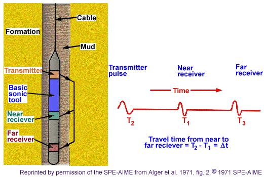 Διαγραφία σεισμικής διάταξης Μετράται η ταχύτητα διάδοσης των ακουστικών κυμάτων στους υπεδάφιους σχηματισμούς.