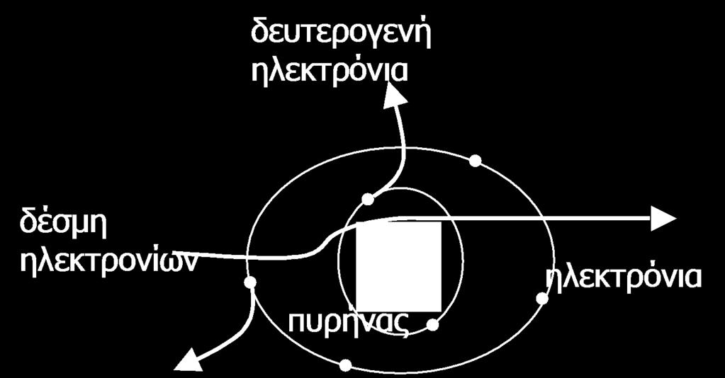 Κατά τις μη ελαστικές σκεδάσεις, η ενέργεια της δέσμης μεταφέρεται στα άτομα του δείγματος και αυτό έχει ως αποτέλεσμα την παραγωγή δευτερογενών ηλεκτρονίων από