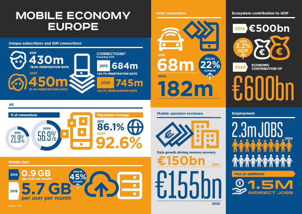 Συμβολή Ψηφιακών Επικοινωνιών στην ευρωπαϊκή οικονομία 3,2% του ευρωπαϊκού ΑΕΠ ή 500 δισ. (2014) η προστιθέμενη αξία του οικοσυστήματος των κινητών επικοινωνιών 2,3 εκ. άμεσες και 1,5 εκ.