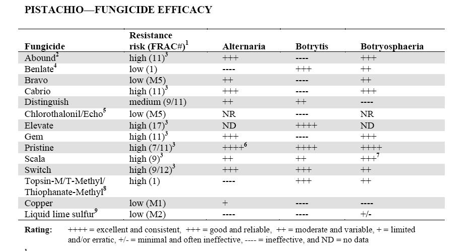 bactericides, and biologicals for