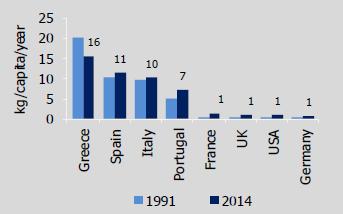 μείωση της παραγωγής όμως συνεχίστηκε και έτσι, το μερίδιο αγοράς της Ελλάδας στις εξαγωγές μειώθηκε ενώ η διεθνής αγορά παραμένει δυναμική.
