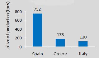 Παρά την οργάνωσή τους, όμως, σε συνεταιρισμούς τα ελληνικά ελαιοτριβεία παραμένουν σχετικά μικρά, και πολυάριθμα όπως προαναφέρθηκε.