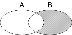 7. Αξιωματική Θεμελίωση - Μαθηματική Πιθανότητα Απόδειξη: 3) P(A B) = P(A) + P(B) - P(A B) Απ.