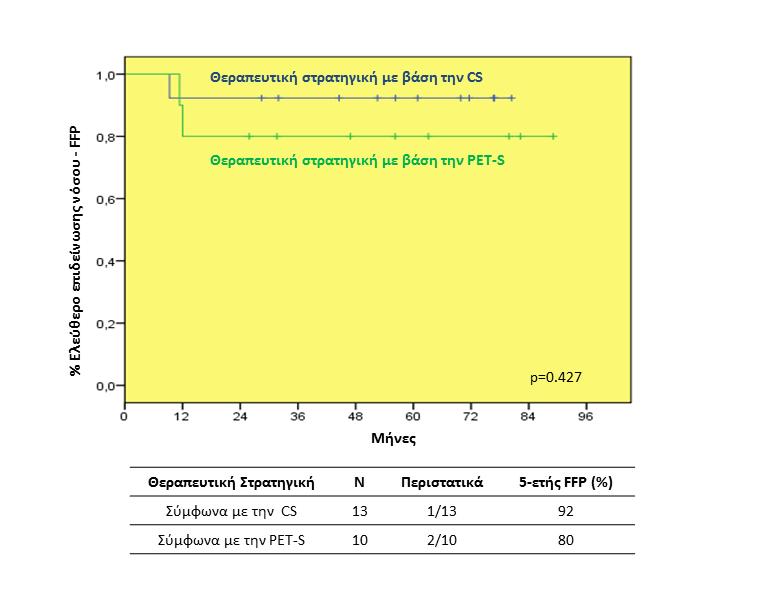 Τομογραφία Εκπομπής Ποζιτρονίων (PET/CT) Στο Λεμφωμα Hodgkin.