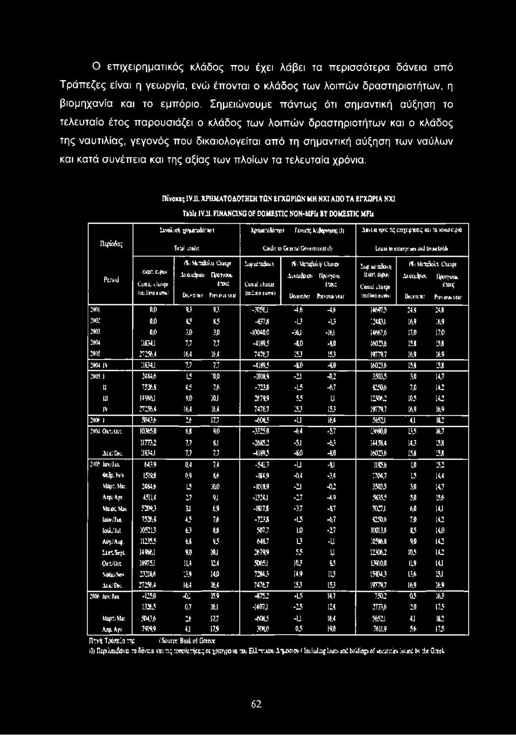 κατά συνέπεια και της αξίας των πλοίων τα τελευταία χρόνια. Πίνακας iv.ll. ΧΡΗΜΑΤΟΔΟΤΗΣΗ ΤΟΝ ΕΓΧΩΡΙΟΝ ΜΗ ΝΧ1 ΑΠΟ ΤΑ ΕΓΧΟΡΙΑ ΝΧΙ ΤιΜ ί ΐ ν ΐ ΐ.