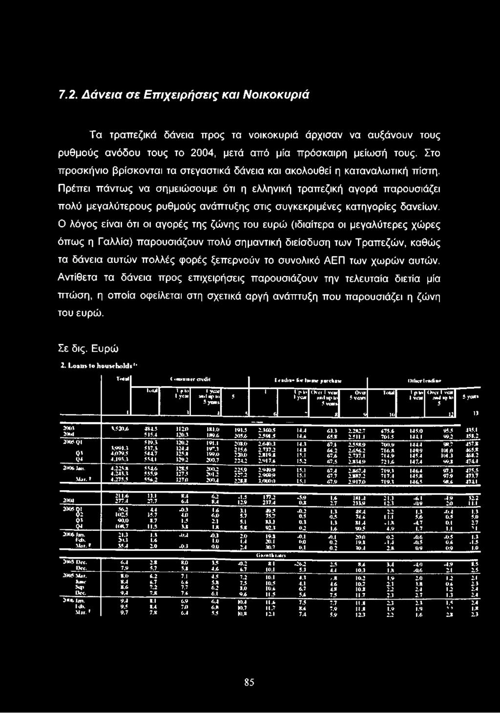 7.2. Δάνεια σε Επιχειρήσεις και Νοικοκυριά Τα τραπεζικά δάνεια προς τα νοικοκυριά άρχισαν να αυξάνουν τους ρυθμούς ανόδου τους το 2004, μετά από μία πρόσκαιρη μείωσή τους.