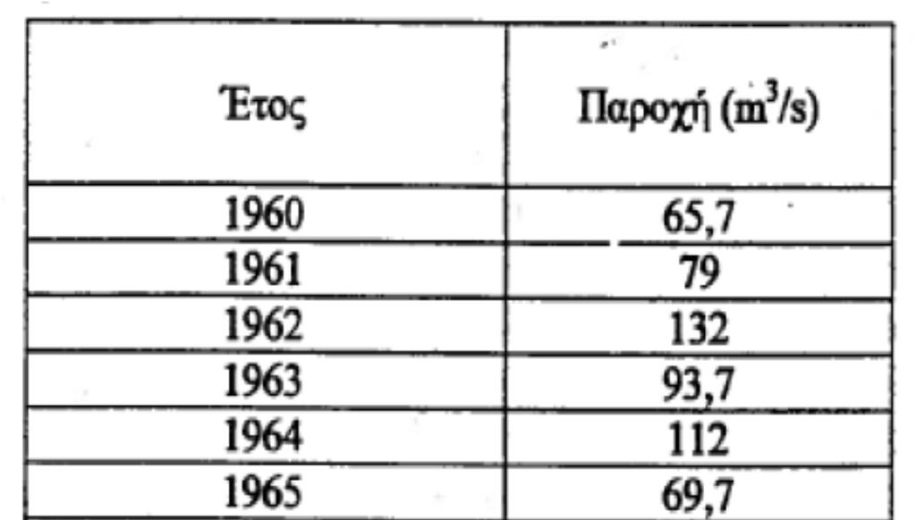 Παράδειγμα Προσαρμογής Κατανομής EVI (Gumbel) (με χρήση του παράγοντα συχνότητας) Παράδειγμα. Σε ένα υδρομετρικόσταθμό έχει μετρηθεί η ημερήσια παροχή για τα έτη 1960-1974.