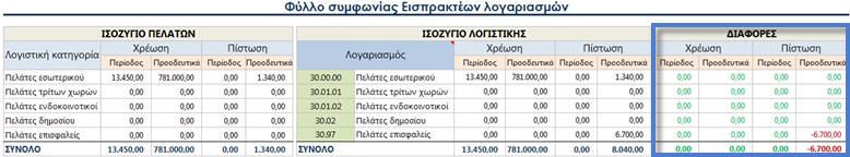 Entersoft ERP Λογιστικές συμφωνίες Προστέθηκε διαδικασία λογιστικών συμφωνιών