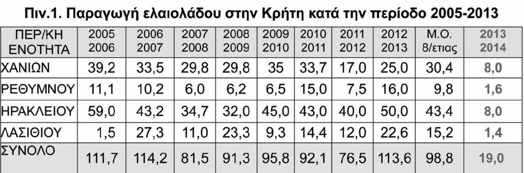 Ενώ η νέα σοδειά άρχισε να κάνει, μάλλον πρόωρα, την εμφάνισή της σε μερικές περιοχές προκαλώντας εύλογη αγωνία για ην παραπέρα ομαλή εξέλιξή της, ο τοπίο των τιμών στην Ελλάδα είχνει φέτος μια