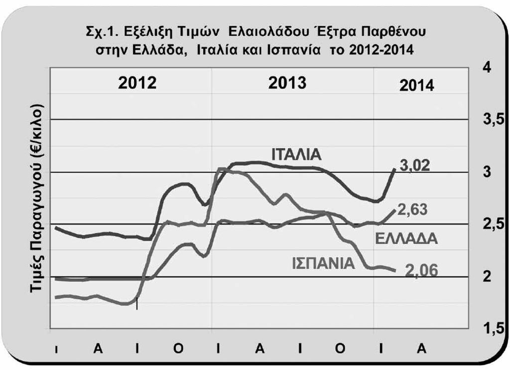 Με βάση τα τελικά στοιχεία των λίγων συνεπών ελαιουργείων που ευτυχώς δίδουν στις Υπηρεσίες τα στοιχεία της παραγωγής τους, η παραγωγή της χρονιάς που πέρασε, Μο νο πριν από 80 χρο νια η Κρήτη είχε