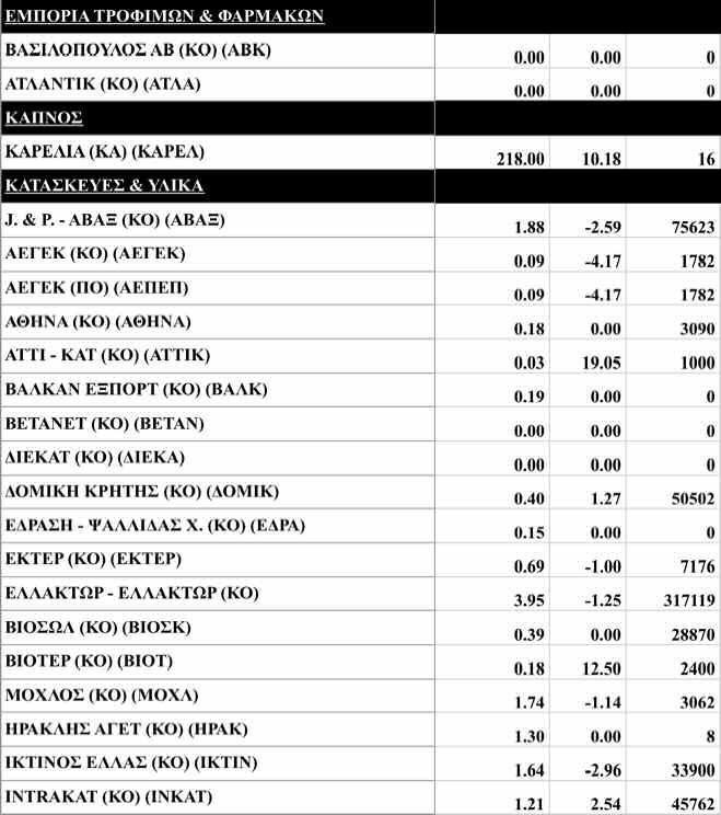 αγορά, μετά την προχθεσινή καταγραφή νέων υψηλών 33 μηνών.