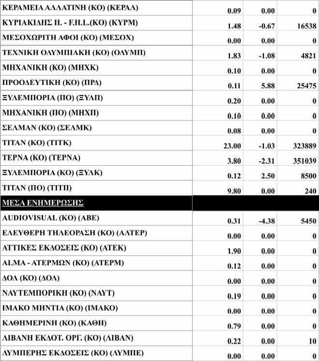 319,59 μονάδες σημειώνοντας μικρή Ε π ι μ έ λ ε ι α σ ε λ ί δ α ς Πτώση 0,28% πτώση σε