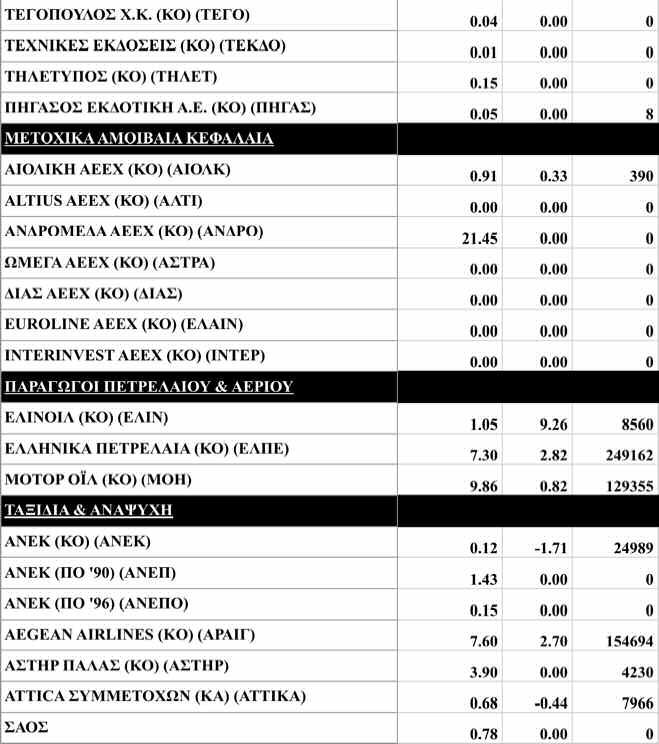 Έχει καταγράψει ανώτερη τιμή στις 1.336,05 μονάδες (+0,96%) και κατώτερη τιμή στις 1.