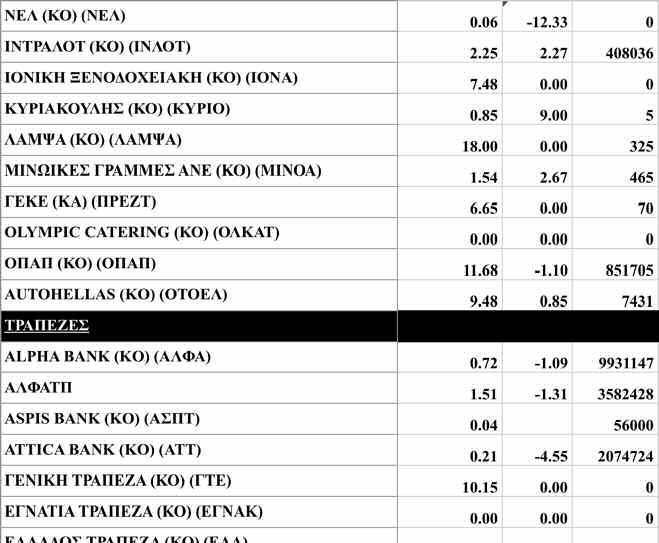 Ο δείκτης υψηλής κεφαλαιοποίησης σημείωσε πτώση σε ποσοστό 0,48%, ενώ ο δείκτης της