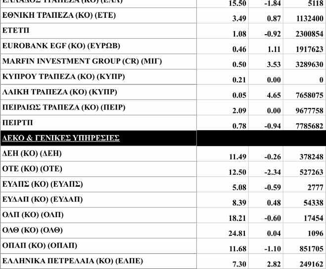 Από τις μετοχές της υψηλής κεφαλαιοποίησης τη μεγαλύτερη άνοδο κατέγραψαν οι μετοχές της