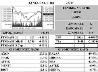(+2,82%), της Ιντραλότ (+2,27%), της ΕΧΑΕ (+1,56%) και της Εθνικής (+0,87%).