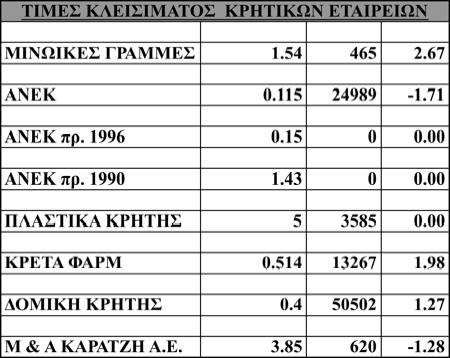 Τέρνα Ενεργειακή (-2,37%), του ΟΤΕ (- 2,34%), της ΓΕΚ ΤΕΡΝΑ (- 2,31%), της Jumbo (-1,98%),