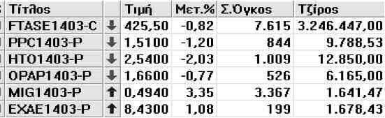 Από τους επιμέρους δείκτες τη μεγαλύτερη άνοδο κατέγραψαν οι δείκτες των Χημικών (+3,64%),