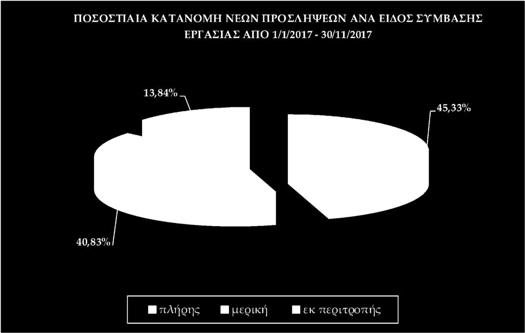 ΠΡΟΣΛΗΨΕΙΣ ΑΝΑ ΕΙΔΟΣ ΣΥΜΒΑΣΗΣ ΕΡΓΑΣΙΑΣ ΑΠΟ 01.01.2017 ΕΩΣ 30.11.2017 ΜΗΝΑΣ ΠΛΗΡΗΣ ΜΕΡΙΚΗ ΕΚ ΠΕΡΙΤΡΟΠΗΣ ΑΠΑΣΧΟΛΗΣΗ ΑΠΑΣΧΟΛΗΣΗ ΑΠΑΣΧΟΛΗΣΗ ΠΡΟΣΛΗΨΕΩΝ ΙΑΝΟΥΑΡΙΟΣ 2017 58.813 49.283 18.405 126.