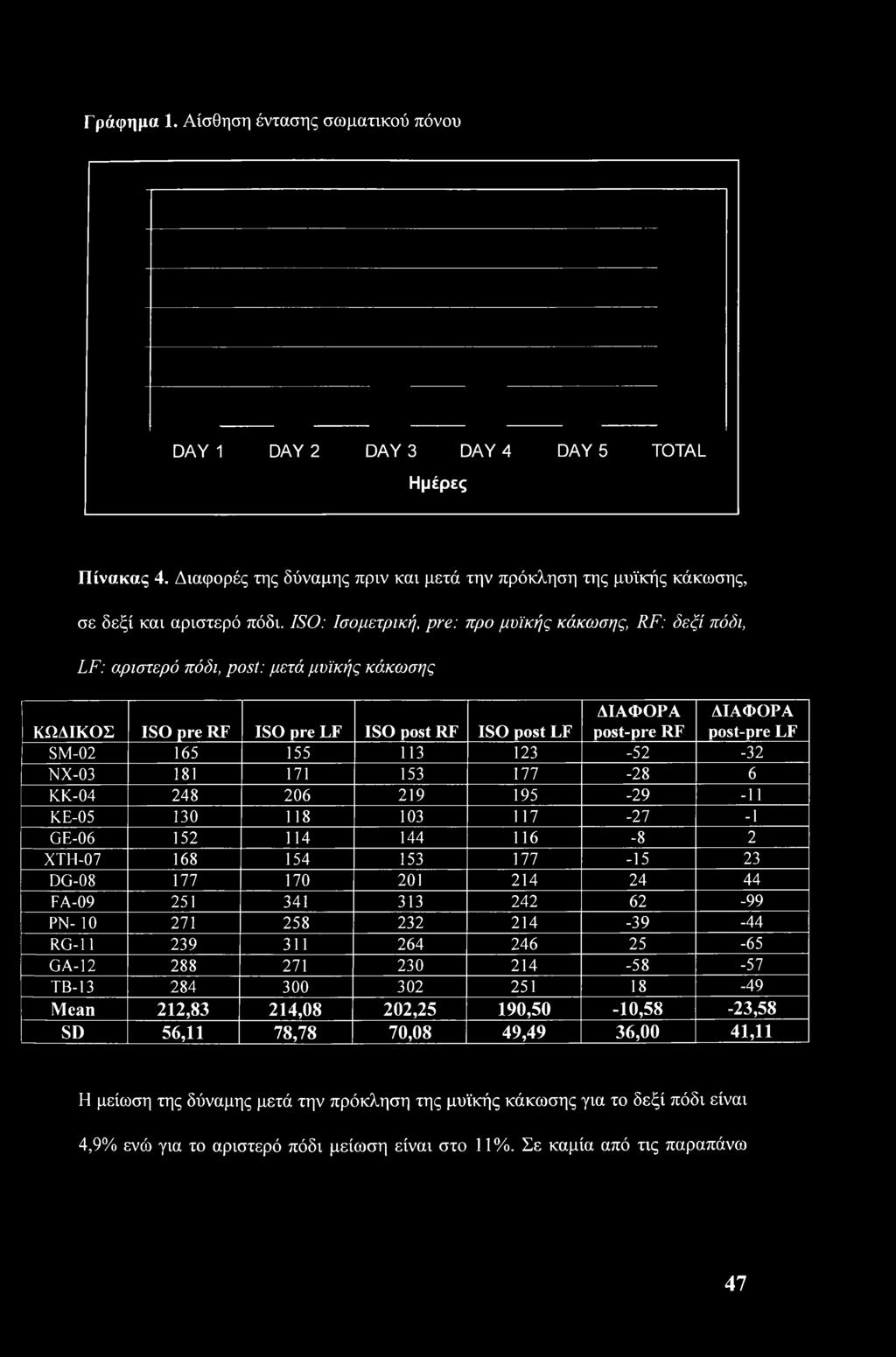 SM-02 165 155 113 123-52 -32 ΝΧ-03 181 171 153 177-28 6 ΚΚ-04 248 206 219 195-29 -11 ΚΕ-05 130 118 103 117-27 -1 GE-06 152 114 144 116-8 2 ΧΤΗ-07 168 154 153 177-15 23 DG-08 177 170 201 214 24 44