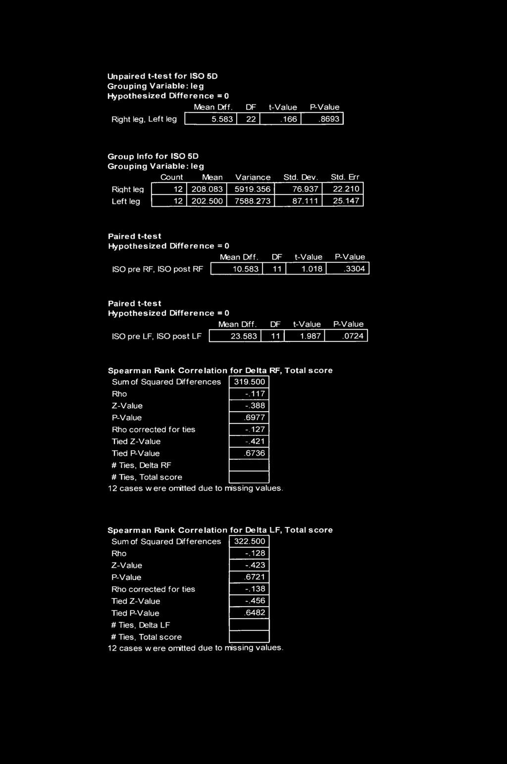 147 Paired t-test Hypothesized Difference =0 Mean Drff. DF t-value P-Value ISO pre RF, ISO post RF 10.583 11 1.018.3304 Paired t-test Hypothesized Difference =0 Mean Diff.