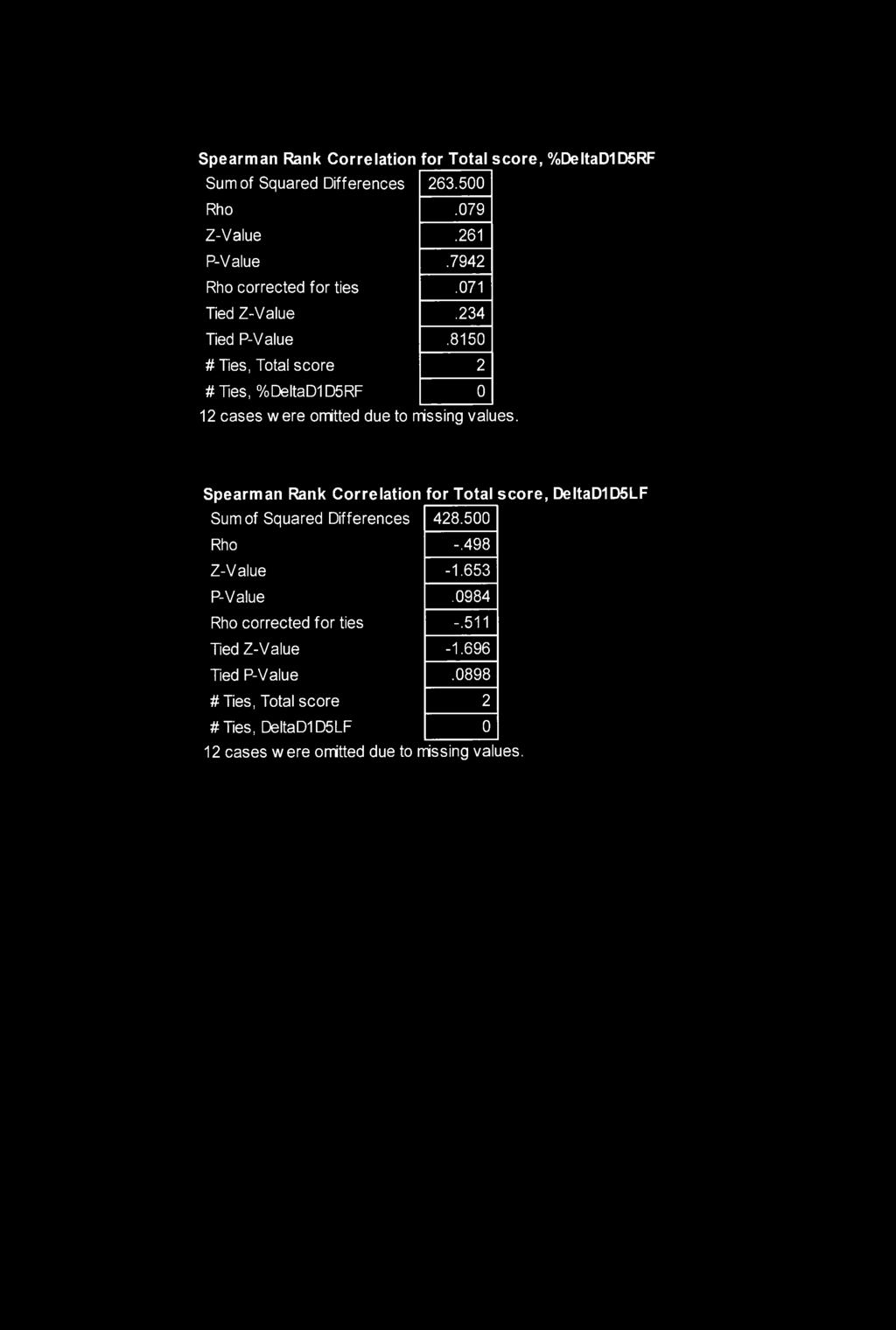 8150 # Ties, Total score 2 # Ties, %DeltaD1D5RF 0 12 cases were omitted due to missing values.