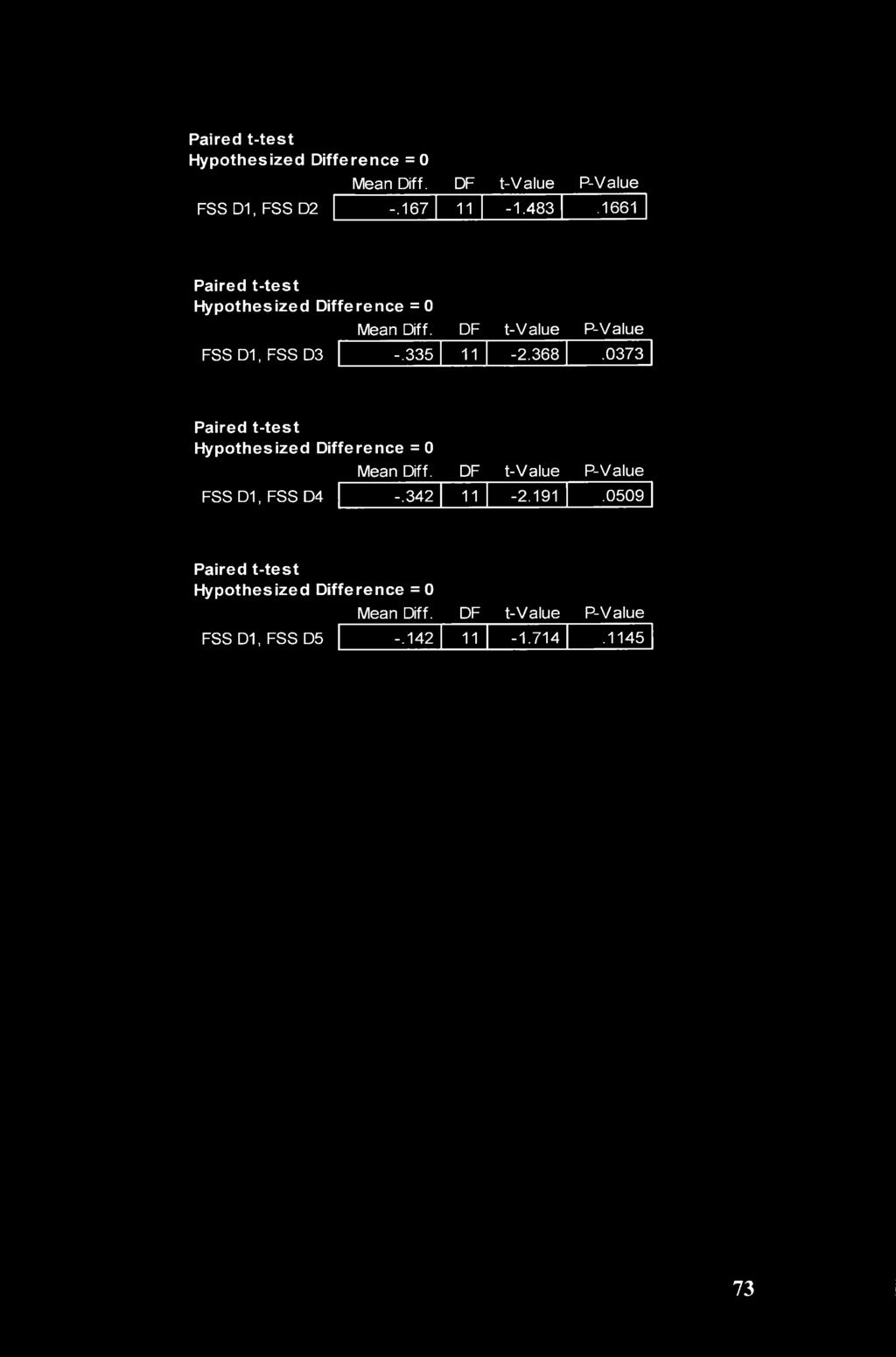 0373 Paired t-test Hypothesized Difference = 0 Mean Diff. DF t-value P-Value FSSD1.FSSD4 -.342 11-2.191.