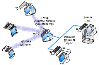 Software access point 1.5.1 Εγκατάσταση WLAN Πριν γίνει η εγκατάσταση ενός ασύρµατου δικτύου WLAN, θα πρέπει να γνωρίζουµε τις δυνατότητες και τους περιορισµούς του εξοπλισµού που θα χρησιµοποιήσουµε.