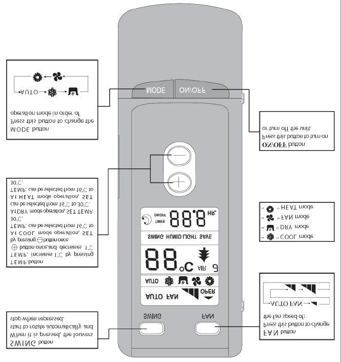 4 Remote control operation procedure Name and Function-R emote Control Note: Be sure that there are no obstructions between receiver and remote controller.