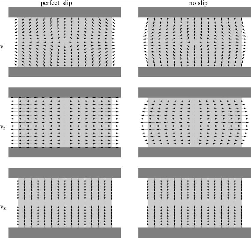 T = dh ( t) dt 1 H ( t ) (10) Σχήμα 2.4. Διανυσματικά μεγέθη της ταχύτητας για συμπιεζόμενη ροή με τέλεια και καθόλου ολίσθηση (Engmann et al.
