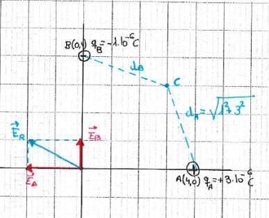 8. (2009/2010) Koordenatuak metrotan adierazita dauzkaten A (4,0) eta B (0,4) puntuetan, bata +3 C-koa eta bestea -1 Ckoa diren bi karga daude. q. Eremu elektrikoa koordenatuen jatorrian. (puntu 1) r.