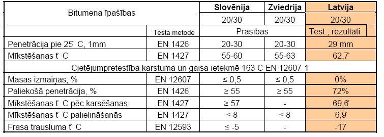 Bitumena tipi HMAC sastāviem Tabula 2 Valsts Bitumens Polija, Bulgārija, Horvātija, Igaunija, Serbija, Slovēnija, Zviedrija 20/30 ( saskaņā ar EN 12591) 15/25,10/20 (saskaņā ar EN 13924) PMB