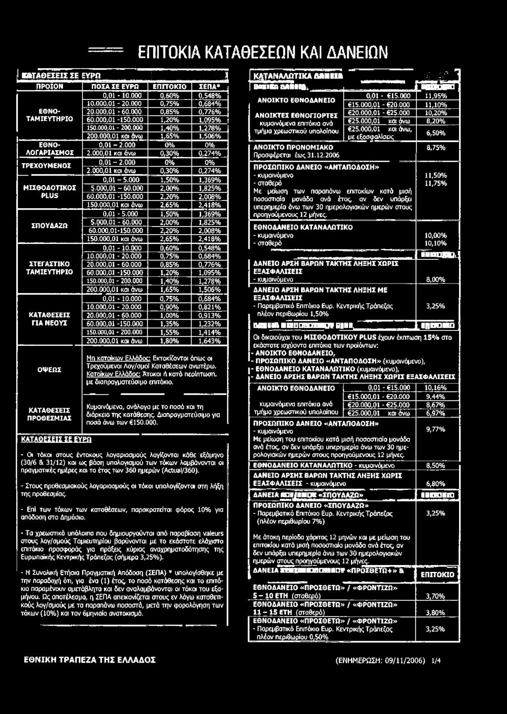 ΕΥΡΩ 0,01-10.000 0,60% 0,548% 10.000,01-20.000 0,75% 0,684% 20.000,01-60.000 0,85% 0,776% 60.000,01-150.000 1,20% 1,095% 150.000,01-200.000 1,40% 1,278% 200.000,01 και άνω 1,65% 1,506% 0,01-2.
