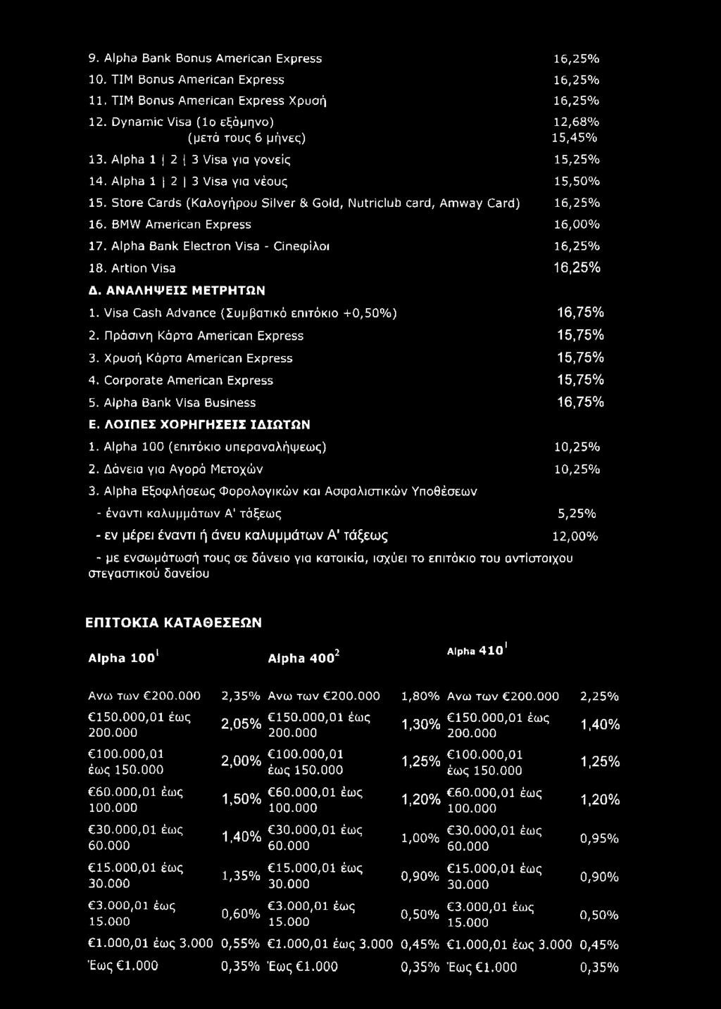 Sto re C ards (Καλογήρου S ilv e r & G old, N utriclub card, A m w ay Card) 16,25% 16. BMW A m erican Express 16,00% 17. Alpha Bank Electron Visa - CinecpiÂoi 16,25% 18. Artion Visa 16,25% Δ.