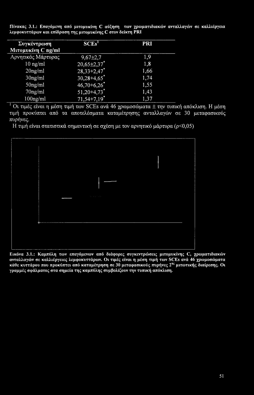 Μάρτυρας 9,67±2,7 1,9 10 ng/ml 20,65±2,37* 1,8 20ng/ml 28,33+2,47* 1,66 30ng/ml 30,28+4,65* 1,74 50ng/ml 46,70+6,26* 1,55 70ng/ml 51,20+4,73* 1,43 1 OOng/ml 71,54+7,19* 1,37 1 Οι τιμές είναι η μέση