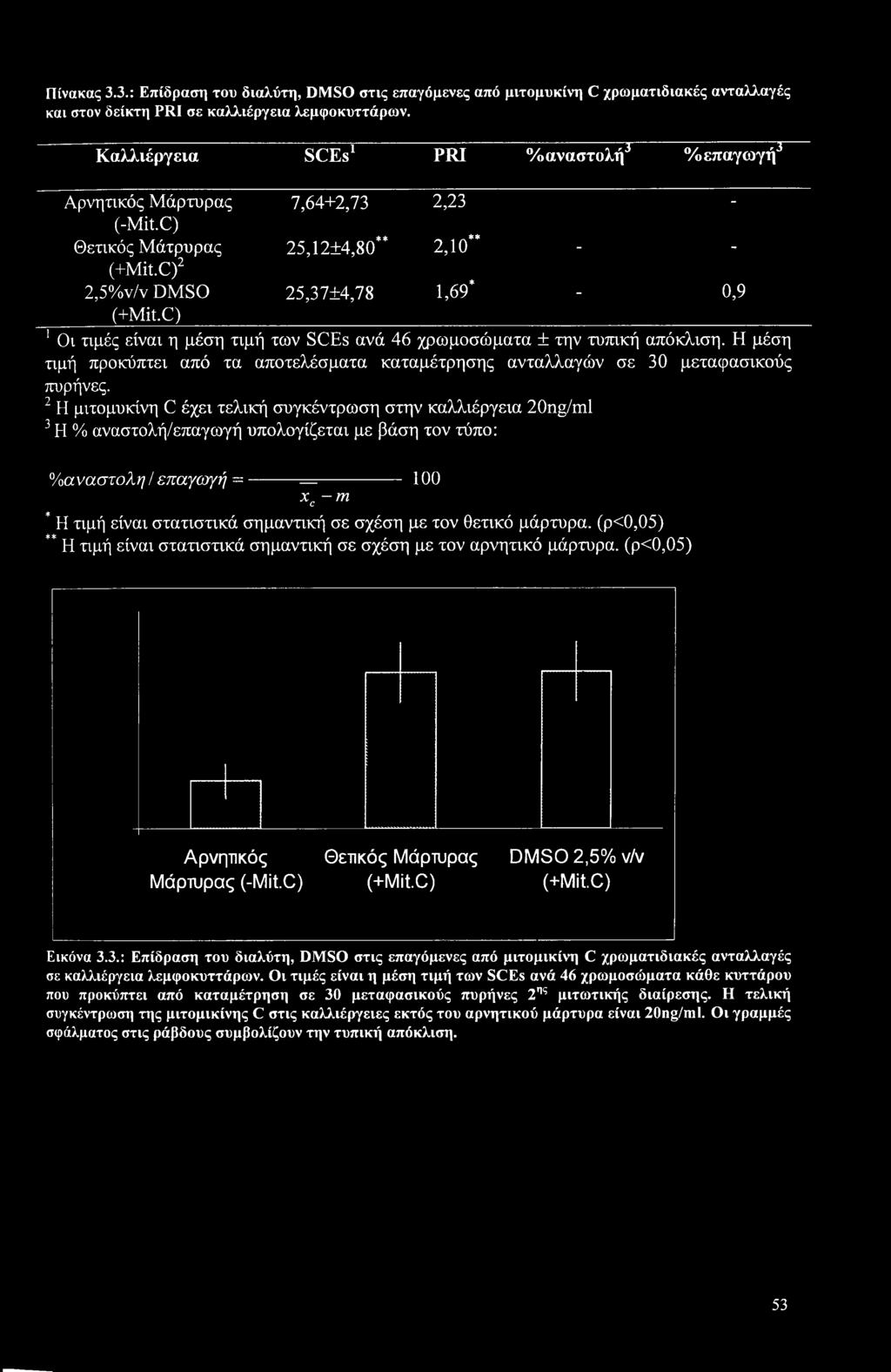 Πίνακας 3.3.: Επίδραση του διαλύτη, DMSO στις επαγόμενες από μιτομυκίνη C χρωματιδιακές ανταλλαγές και στον δείκτη PRI σε καλλιέργεια λεμφοκυττάρων.