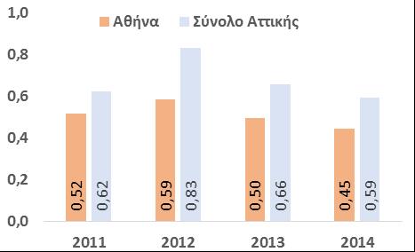 2.4.5 Ρευστότητα Δυσμενείς χαρακτηρίζονται οι συνθήκες ρευστότητας των επιχειρήσεων του δείγματος κυρίως την τελευταία διετία, όπως διαφαίνεται και από τις τιμές των σχετικών δεικτών ρευστότητας.