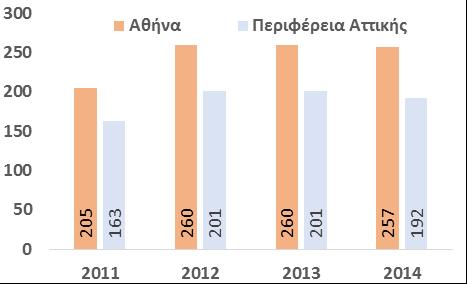 απαιτήσεων για το σύνολο των επιχειρήσεων του δείγματος επανέρχεται το 2014 στα επίπεδα του 2011 (213 ημέρες).