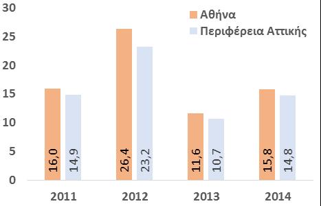 Διάγραμμα 2.2: Προ φόρων αποτελέσματα (2011-2014) Σε εκατ.