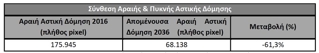 ΑΠΟΤΕΛΕΣΜΑΤΑ (9/15) Σύνθεση Προβλέψεων Αραιή (2016) Πυκνή (2036) Πλήθος pixel Έκταση (στρέμματα) Σύνολο 107.807 97.026,3 1%-10% Πυκνή Αστική Δόμηση 9.772 8.794,8 11%-20% Πυκνή Αστική Δόμηση 5.341 4.