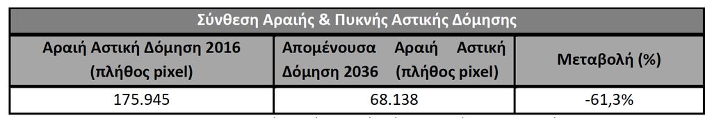 ΑΠΟΤΕΛΕΣΜΑΤΑ (9/15) Σύνθεση Προβλέψεων Αραιή (2016) Πυκνή (2036) Πλήθος pixel Έκταση (στρέμματα) Σύνολο 107.807 97.026,3 1%-10% Πυκνή Αστική Δόμηση 9.772 8.794,8 11%-20% Πυκνή Αστική Δόμηση 5.341 4.