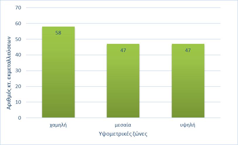 Εικόνα 3. Αριθμός κτηνοτροφικών εκμεταλλεύσεων του Δ. Λαγκαδά που πήραν μέρος στην έρευνα ανά υψομετρική ζώνη. 4.2.2.2. Μέγεθος και δομή ερωτηματολογίου.
