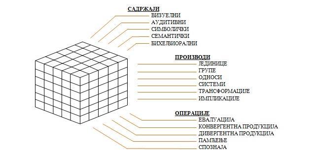 I ТЕОРИЈСКИ ПРИСТУП ПРОБЛЕМУ ИСТРАЖИВАЊА 1.1. Структура интелекта - Џ. П. Гилфорд Научна истраживања Гилфорда, америчког психолога (1897-1987), почетна су тачка у истраживању креативних способности, 50-их година 20.