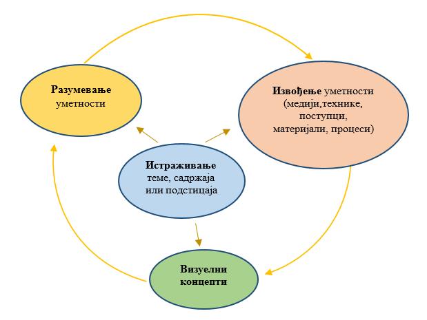 Слика 4: Кружни процес који се дешава у настави (Meager, 2000, према Хаџи Јованчић, 2012) Под појмом ликовне технике подразумевају се материјали којима се обликује и начин употребе и обликовања
