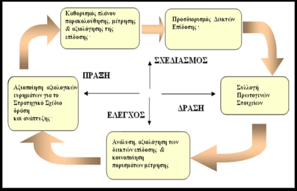 ΣΥΝΕΧΗΣ ΒΕΛΤΙΩΣΗ Μοντέλο Συστήματος