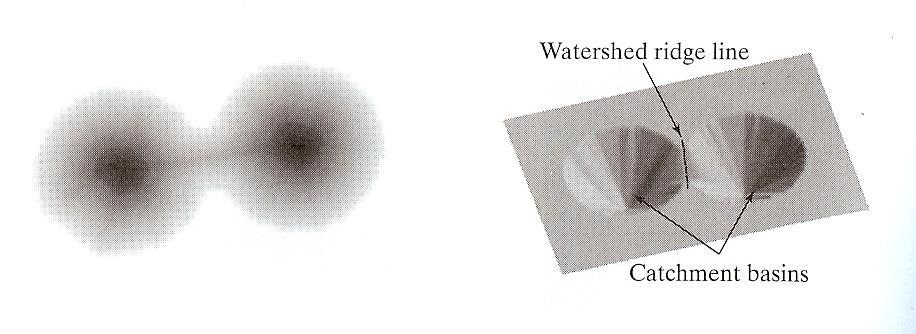 1.6 Τμηματοποίηση Watershed(Μετασχηματισμός Απορροής) Η Watershed είναι μια από τις αποτελεσματικότερες τεχνικές τμηματοποίησης.