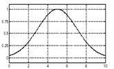 Καμπανοειδής Συνάρτηση Συμμετοχής Η καμπανοειδής συνάρτηση συμμετοχής ορίζεται πλήρως από τρεις παραμέτρους a,b,c ως εξής: bell(x, a, b, c) = 1 1 + x c a 2b Γκαουσιανή Συνάρτηση Συμμετοχής (Gaussian)